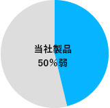 当社製品50%弱