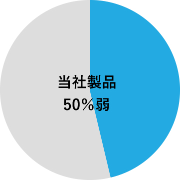 当社製品50%弱